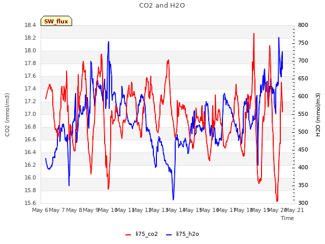 plot of CO2 and H2O