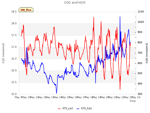 plot of CO2 and H2O