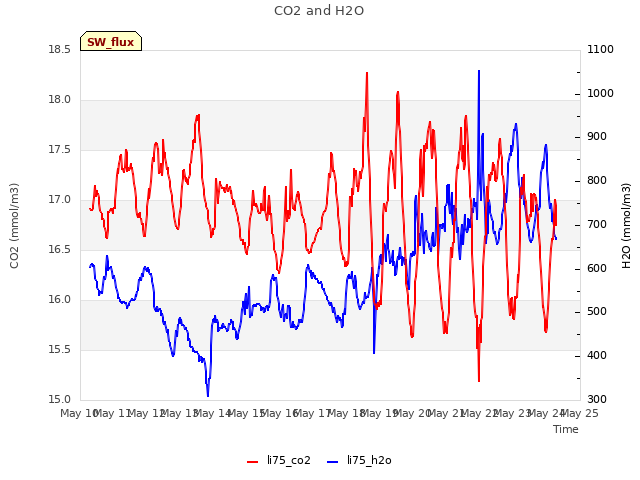 plot of CO2 and H2O