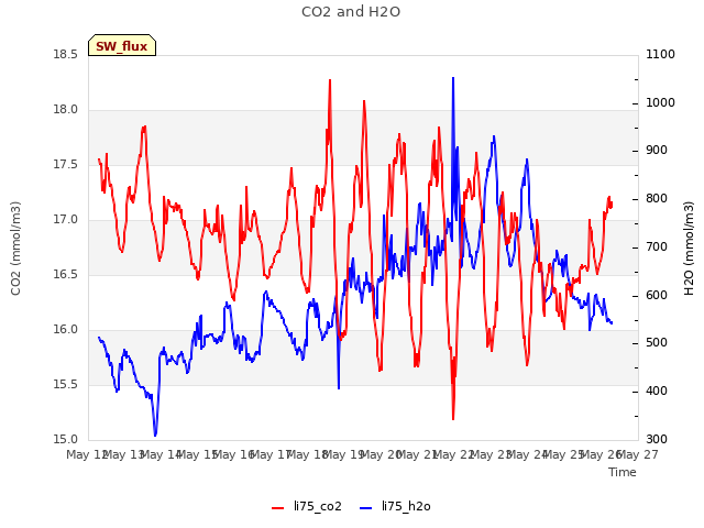 plot of CO2 and H2O