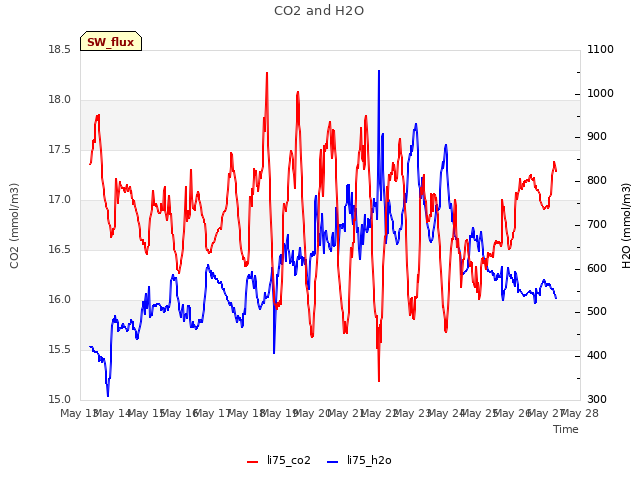 plot of CO2 and H2O