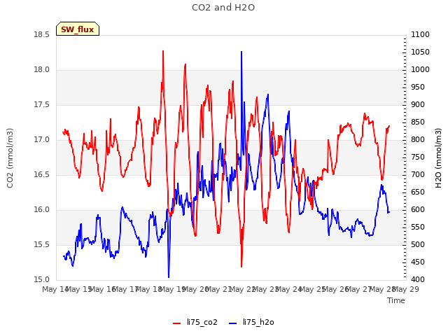 plot of CO2 and H2O