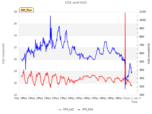 plot of CO2 and H2O