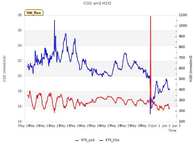 plot of CO2 and H2O