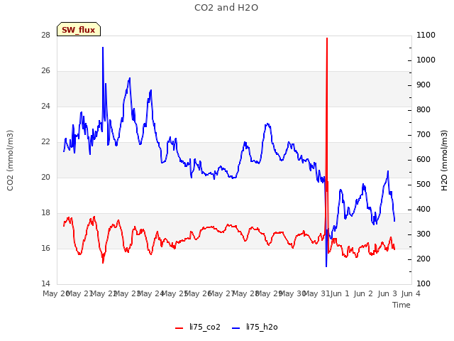 plot of CO2 and H2O