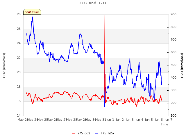 plot of CO2 and H2O