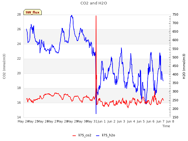 plot of CO2 and H2O