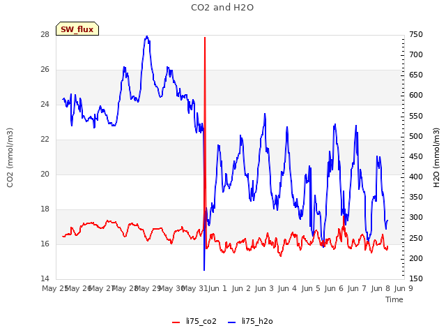 plot of CO2 and H2O