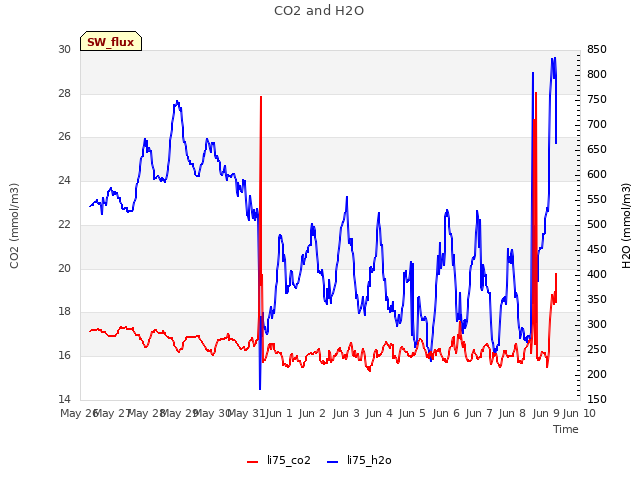 plot of CO2 and H2O