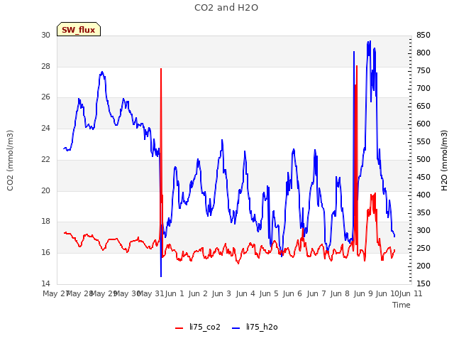 plot of CO2 and H2O