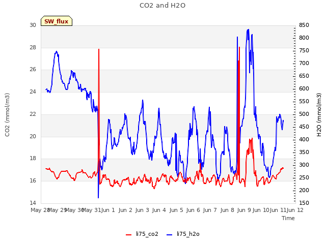 plot of CO2 and H2O