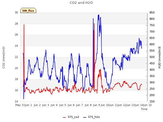 plot of CO2 and H2O