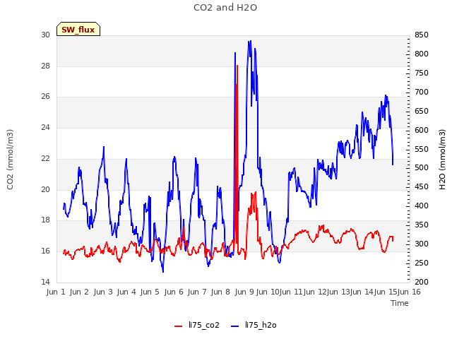 plot of CO2 and H2O