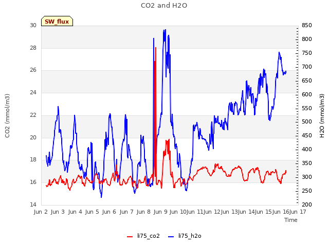 plot of CO2 and H2O