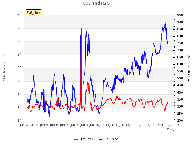 plot of CO2 and H2O