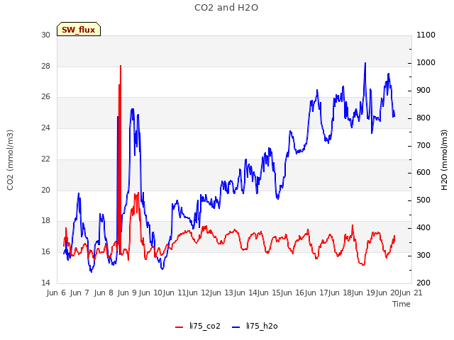 plot of CO2 and H2O