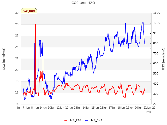 plot of CO2 and H2O