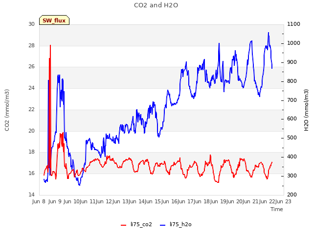 plot of CO2 and H2O