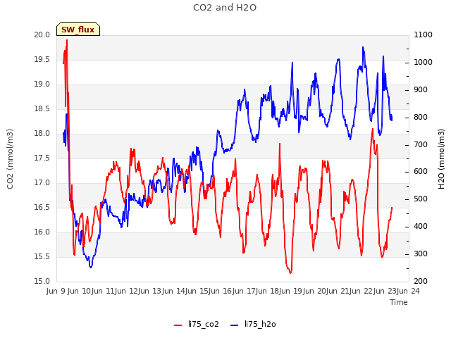 plot of CO2 and H2O