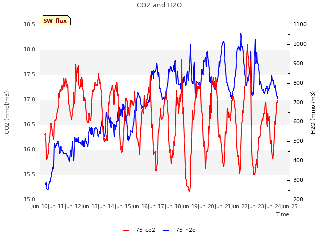 plot of CO2 and H2O