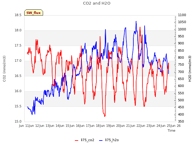 plot of CO2 and H2O