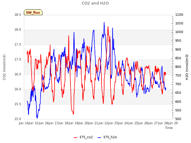 plot of CO2 and H2O