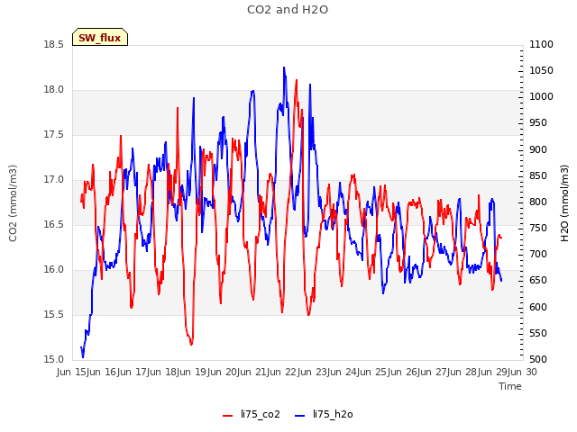 plot of CO2 and H2O