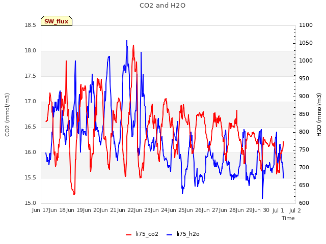 plot of CO2 and H2O