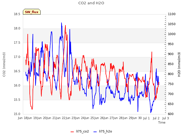 plot of CO2 and H2O