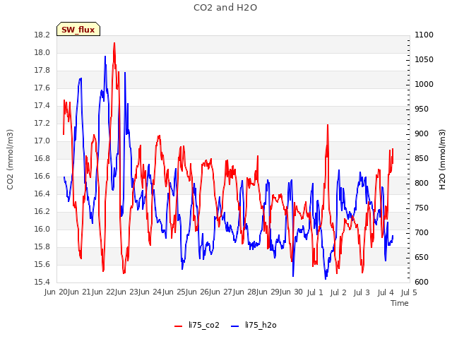 plot of CO2 and H2O