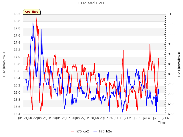 plot of CO2 and H2O