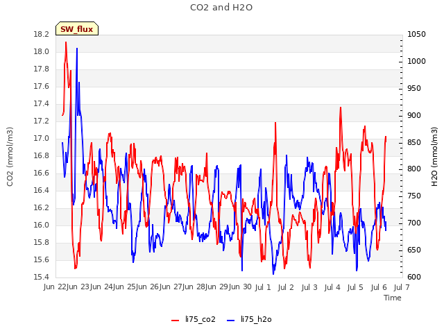 plot of CO2 and H2O