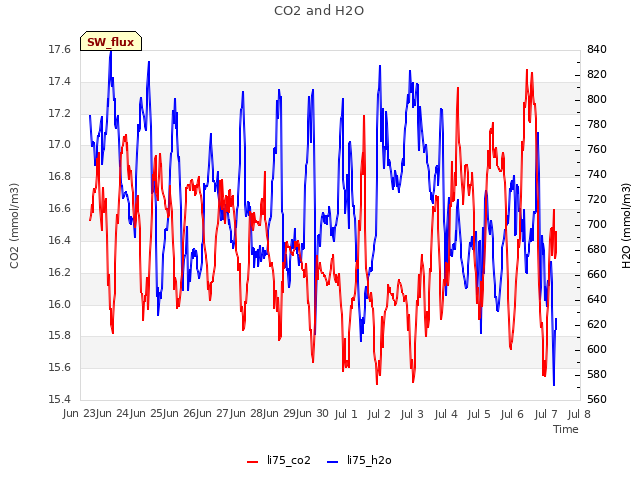 plot of CO2 and H2O