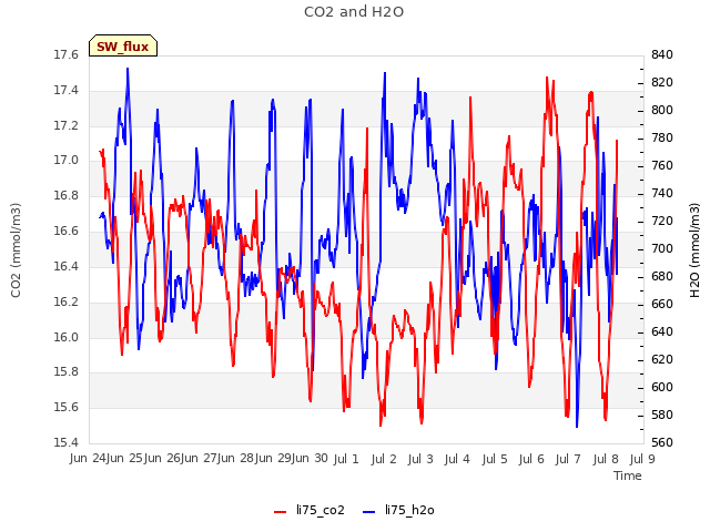 plot of CO2 and H2O