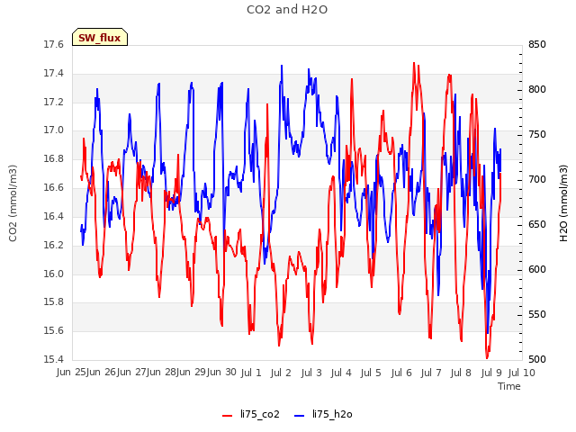 plot of CO2 and H2O