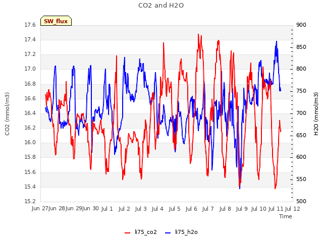 plot of CO2 and H2O