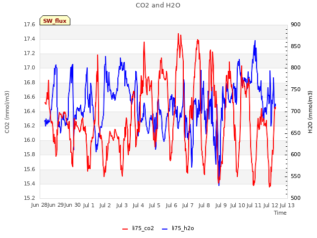 plot of CO2 and H2O