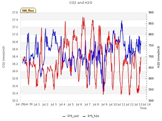 plot of CO2 and H2O