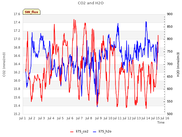 plot of CO2 and H2O