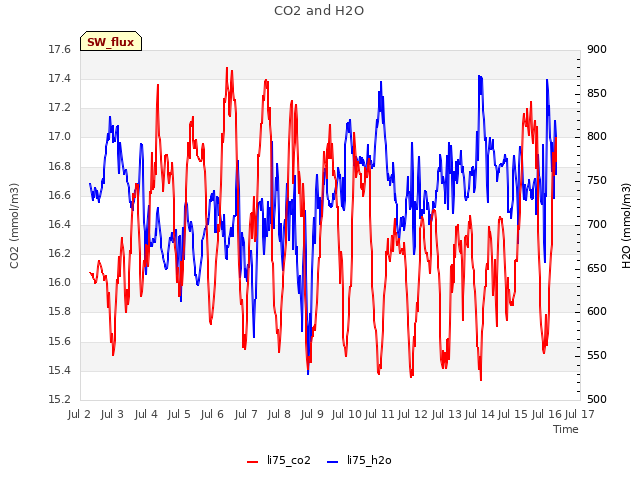 plot of CO2 and H2O