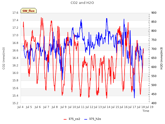 plot of CO2 and H2O