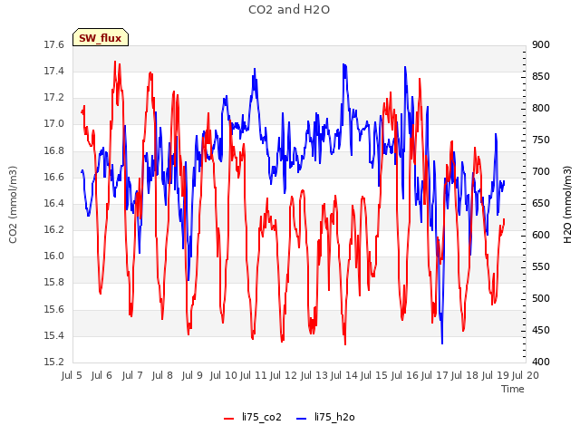 plot of CO2 and H2O