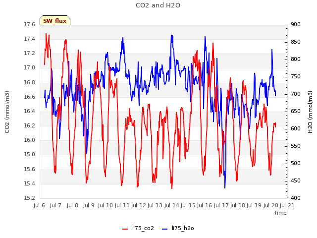 plot of CO2 and H2O