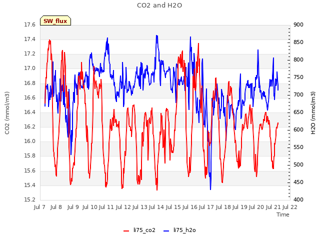 plot of CO2 and H2O