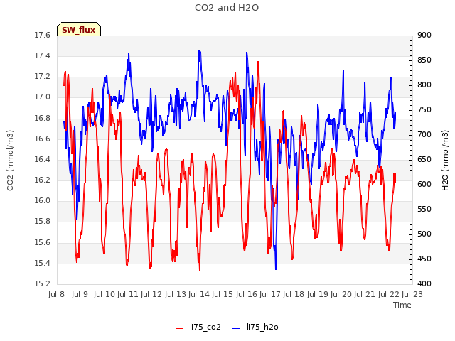 plot of CO2 and H2O