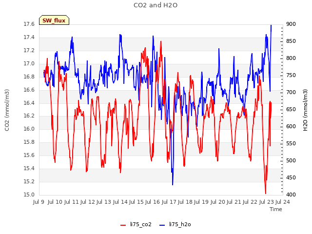 plot of CO2 and H2O