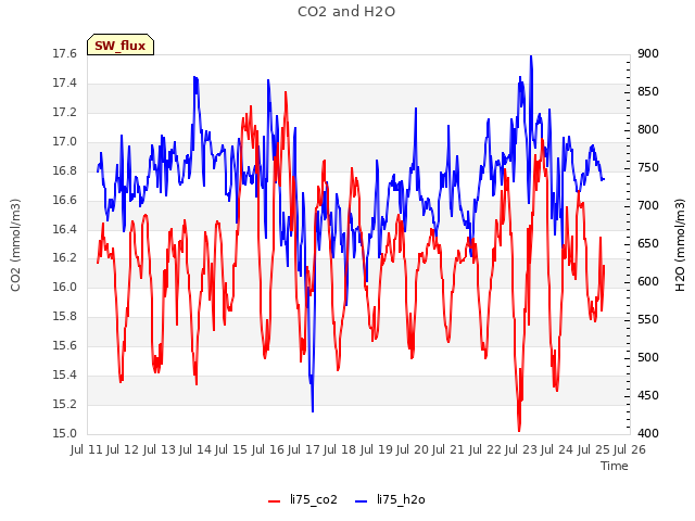 plot of CO2 and H2O