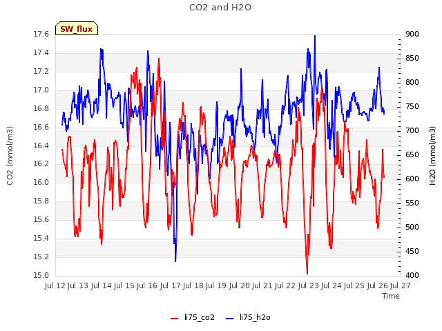 plot of CO2 and H2O