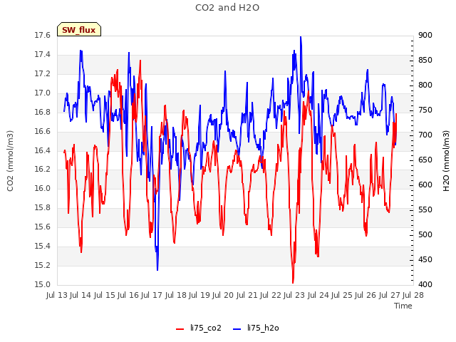 plot of CO2 and H2O