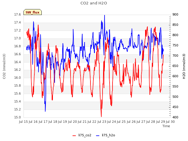 plot of CO2 and H2O